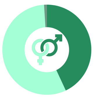 Gender Graph Gender Graph